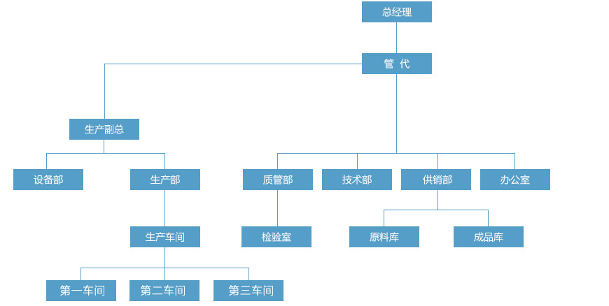 組織架構(gòu)（最下面一行-改為-第一生產(chǎn)車(chē)間-第二生產(chǎn)車(chē)間-第三生產(chǎn)車(chē)間）.jpg